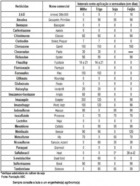 uma tabela técnica detalhada que informa o intervalo de segurança, em dias, entre a aplicação de diversos herb