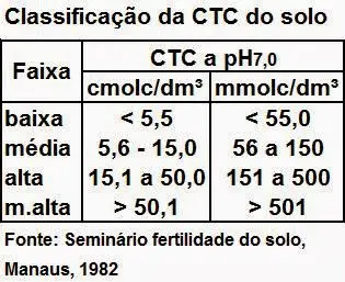uma tabela técnica intitulada ‘Classificação da CTC do solo’. Esta tabela serve como um guia para interpretar
