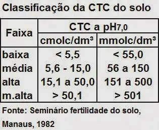 uma tabela técnica intitulada 'Classificação da CTC do solo'. Esta tabela serve como um guia para interpretar