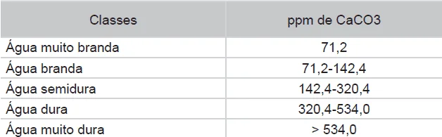uma tabela clara e objetiva que classifica a dureza da água em cinco categorias distintas: muito branda, brand
