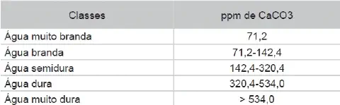 uma tabela clara e objetiva que classifica a dureza da água em cinco categorias distintas: muito branda, brand