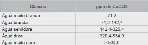 uma tabela clara e objetiva que classifica a dureza da água em cinco categorias distintas: muito branda, brand