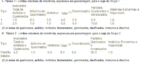 duas tabelas técnicas que detalham os limites máximos de tolerância para a classificação da soja, expressos em
