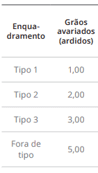 uma tabela de classificação de grãos, especificamente relacionando o ‘Enquadramento’ (classificação por tipo)