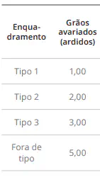 uma tabela de classificação de grãos, especificamente relacionando o 'Enquadramento' (classificação por tipo)