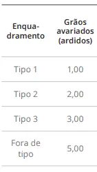 uma tabela de classificação de grãos, especificamente relacionando o 'Enquadramento' (classificação por tipo)