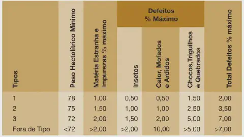 uma tabela detalhada para a classificação de grãos, possivelmente trigo ou soja, com base em critérios de qual