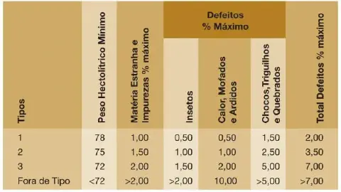 uma tabela detalhada para a classificação de grãos, possivelmente trigo ou soja, com base em critérios de qual
