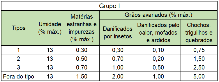 Tabela de Classificação de Grãos: Tipos e Limites de Defeitos uma tabela de classificação de grãos, intitulada ‘Grupo I’, que estabelece os padrões de qualidade para difere