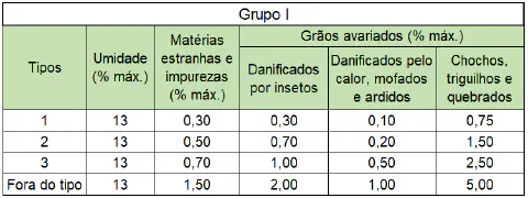 uma tabela de classificação de grãos, intitulada 'Grupo I', que estabelece os padrões de qualidade para difere