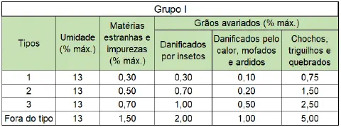 uma tabela de classificação de grãos, intitulada 'Grupo I', que estabelece os padrões de qualidade para difere
