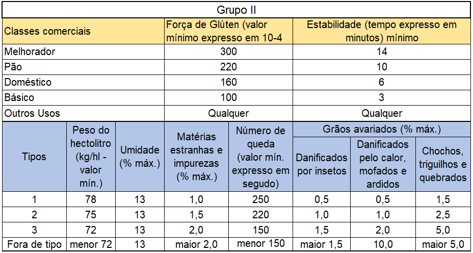 uma tabela técnica detalhada para a classificação de trigo, intitulada ‘Grupo II’. A tabela está dividida em d