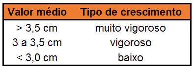 uma tabela de classificação simples, com fundo branco e cabeçalho laranja, que correlaciona o 'Valor médio' de