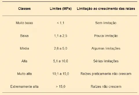 uma tabela técnica que classifica os níveis de resistência do solo à penetração, medidos em Megapascals (MPa),