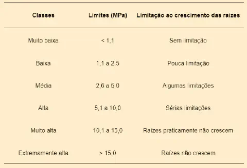 uma tabela técnica que classifica os níveis de resistência do solo à penetração, medidos em Megapascals (MPa),