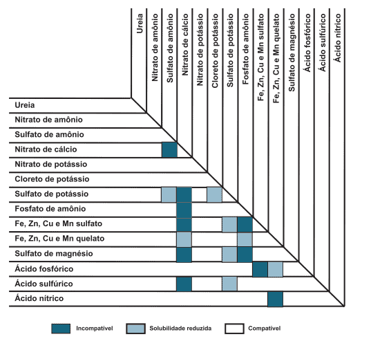 uma tabela de compatibilidade de fertilizantes e compostos químicos comumente utilizados na agricultura. Estru