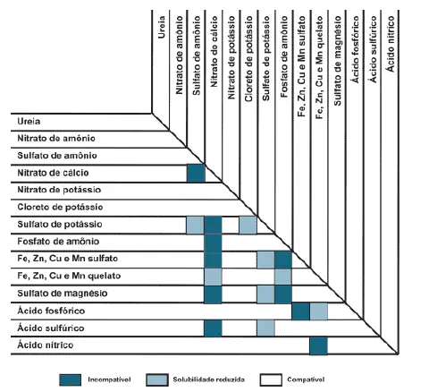 uma tabela de compatibilidade de fertilizantes e compostos químicos comumente utilizados na agricultura. Estru