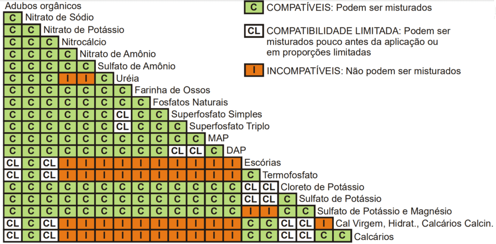 uma tabela de compatibilidade de fertilizantes, uma matriz visual que orienta sobre a possibilidade de mistura