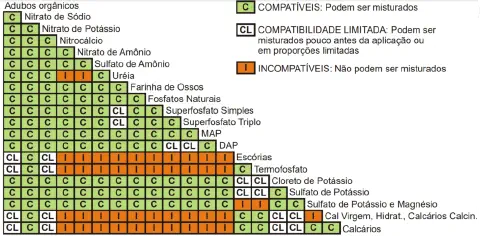 uma tabela de compatibilidade de fertilizantes, uma matriz visual que orienta sobre a possibilidade de mistura