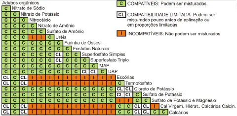 uma tabela de compatibilidade de fertilizantes, uma matriz visual que orienta sobre a possibilidade de mistura