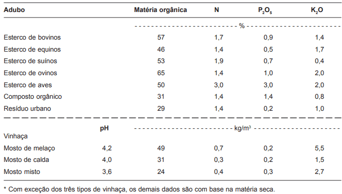 tabela técnica detalhada sobre a composição de diferentes tipos de adubos orgânicos. A tabela está div