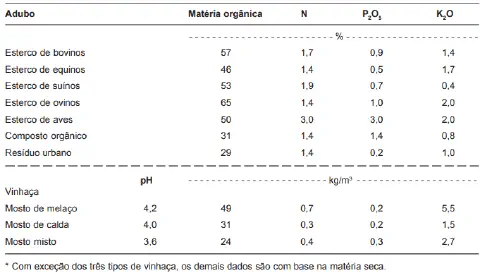 tabela técnica detalhada sobre a composição de diferentes tipos de adubos orgânicos. A tabela está div