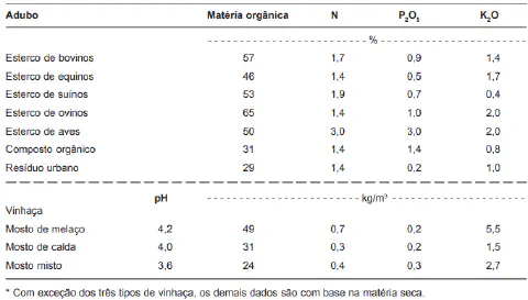 tabela técnica detalhada sobre a composição de diferentes tipos de adubos orgânicos. A tabela está div