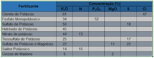Tabela de Concentração de Fertilizantes Potássicos uma tabela comparativa, criada em um formato de planilha, que detalha a composição de diversos fertilizantes p