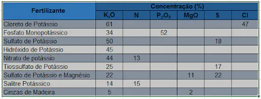 uma tabela comparativa, criada em um formato de planilha, que detalha a composição de diversos fertilizantes p