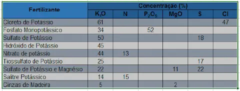 uma tabela comparativa, criada em um formato de planilha, que detalha a composição de diversos fertilizantes p