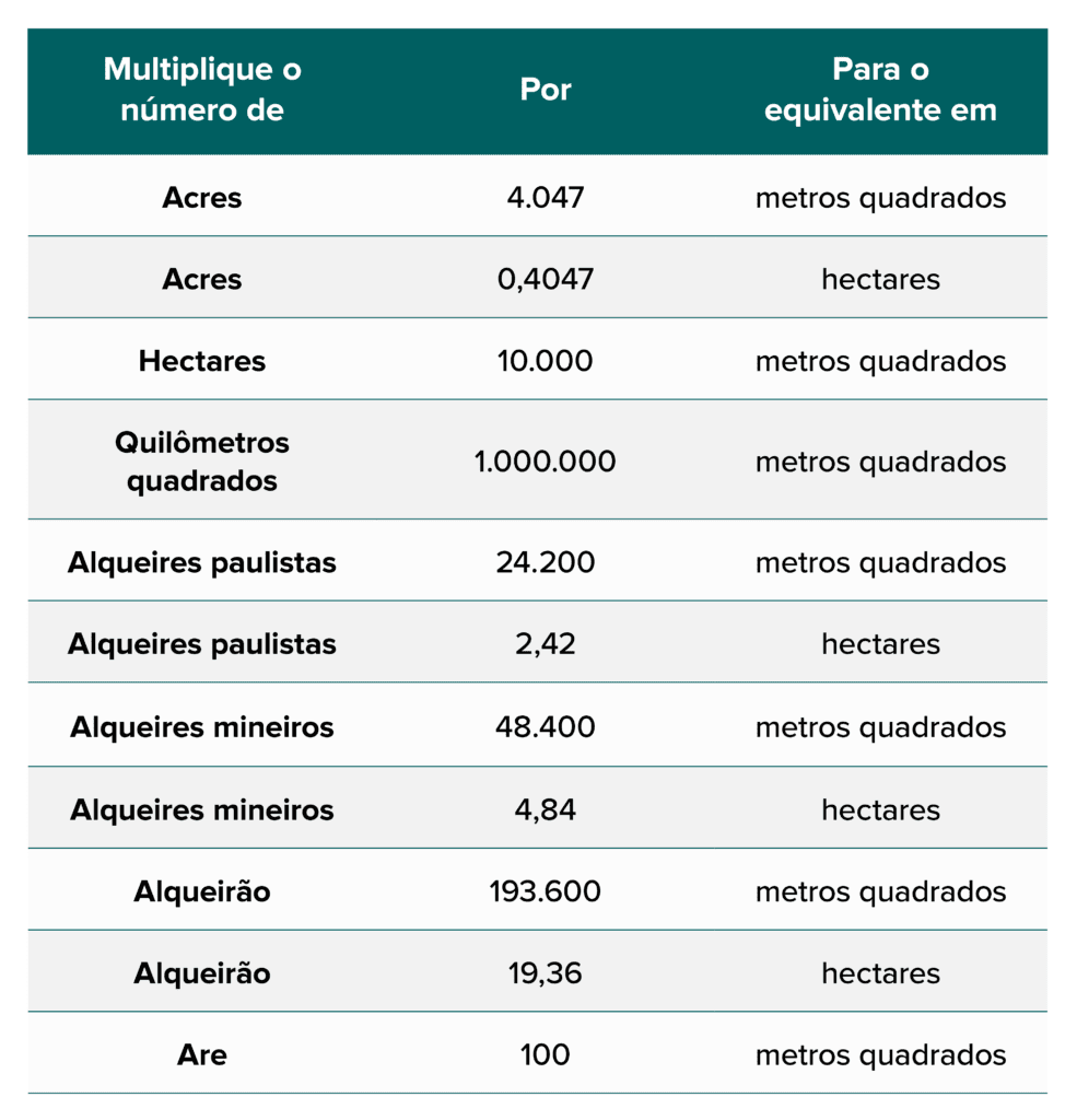 uma tabela de conversão de unidades de medida agrárias, projetada para ser uma referência rápida e prática. A