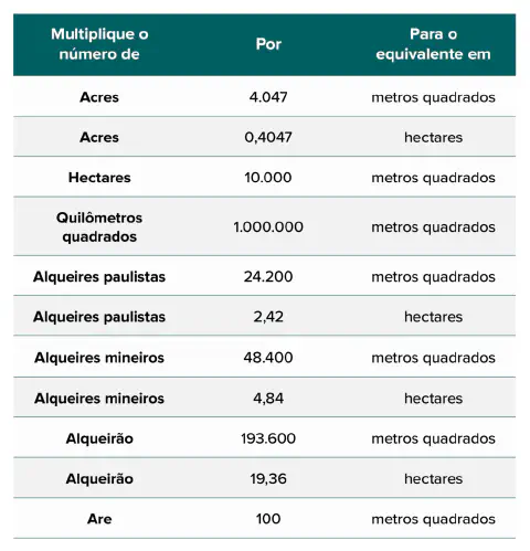uma tabela de conversão de unidades de medida agrárias, projetada para ser uma referência rápida e prática. A