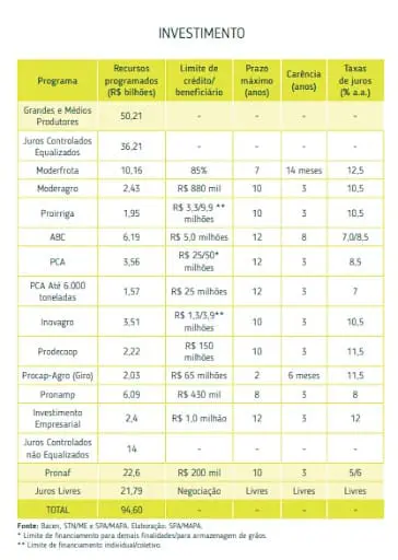 Tabela de Crédito Rural para Investimento: Juros e Prazos uma tabela informativa intitulada ‘INVESTIMENTO’, que detalha diversas linhas de crédito e programas de financ