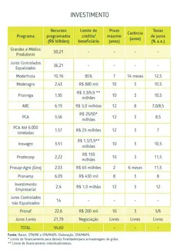 uma tabela informativa intitulada 'INVESTIMENTO', que detalha diversas linhas de crédito e programas de financ