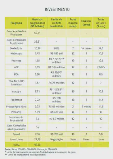 Tabela de Crédito Rural para Investimento: Juros e Prazos uma tabela informativa intitulada 'INVESTIMENTO', que detalha diversas linhas de crédito e programas de financ