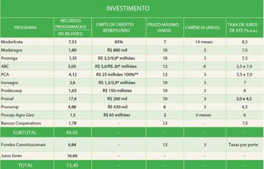 Tabela com programas do Plano Safra: Pronaf, Pronamp, ABC e Inovagro