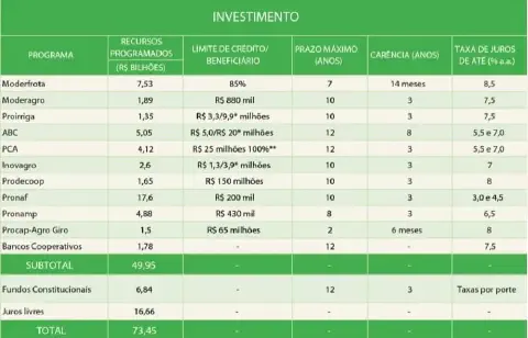 Tabela com programas do Plano Safra: Pronaf, Pronamp, ABC e Inovagro