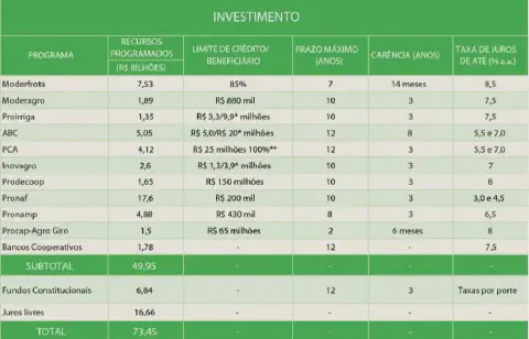 Tabela com programas do Plano Safra: Pronaf, Pronamp, ABC e Inovagro