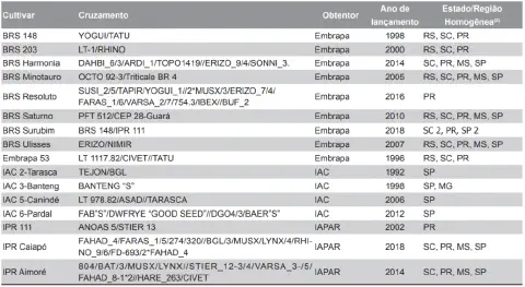 uma tabela detalhada com informações sobre diferentes cultivares agrícolas, provavelmente de algum cereal como