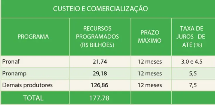 tabela informativa intitulada ‘CUSTEIO E COMERCIALIZAÇÃO’, que resume as condições de diferentes progr