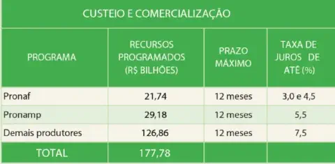 tabela informativa intitulada 'CUSTEIO E COMERCIALIZAÇÃO', que resume as condições de diferentes progr