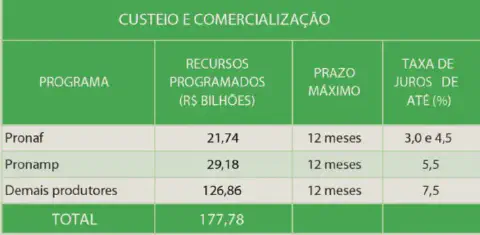 tabela informativa intitulada 'CUSTEIO E COMERCIALIZAÇÃO', que resume as condições de diferentes progr
