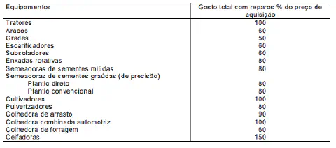 uma tabela informativa que detalha o custo total estimado com reparos para diversos tipos de equipamentos agrí