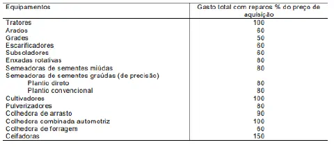 uma tabela informativa que detalha o custo total estimado com reparos para diversos tipos de equipamentos agrí