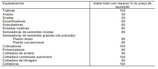 Tabela de Custo de Reparo para Maquinário Agrícola uma tabela informativa que detalha o custo total estimado com reparos para diversos tipos de equipamentos agrí