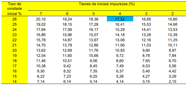uma tabela de referência utilizada na agricultura para calcular descontos ou quebras de peso em grãos com base