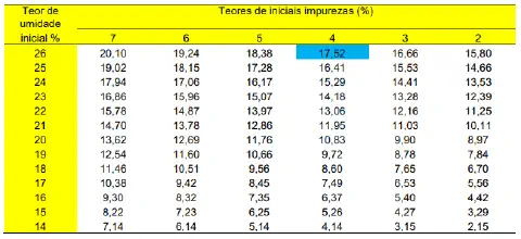 uma tabela de referência utilizada na agricultura para calcular descontos ou quebras de peso em grãos com base