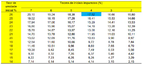 uma tabela de referência utilizada na agricultura para calcular descontos ou quebras de peso em grãos com base