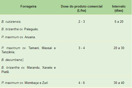 uma tabela técnica, de caráter informativo, destinada ao manejo agrícola. Ela detalha as recomendações de apli