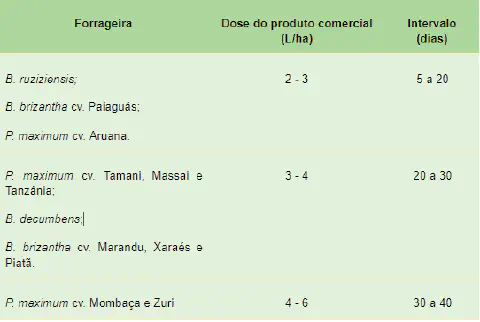 uma tabela técnica, de caráter informativo, destinada ao manejo agrícola. Ela detalha as recomendações de apli
